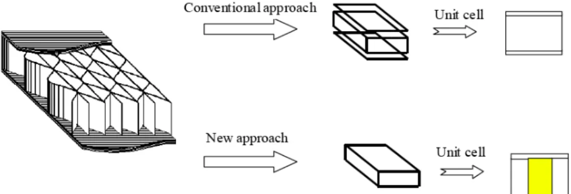 Figure II-18 – Comparaison des deux approches pour l’analyse d’un sandwich en nids d’abeilles [XU 2002-1]