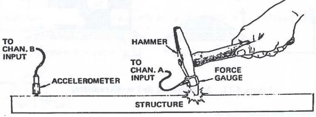 Figure III-9 – Technique des essais de marteau de choc [THO 2001]