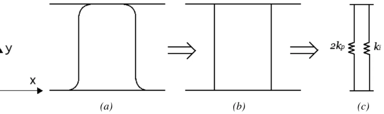 Figure IV-12 – Traction selon z (a) cellule froide (b) modèle simplifié (c) réseau équivalent