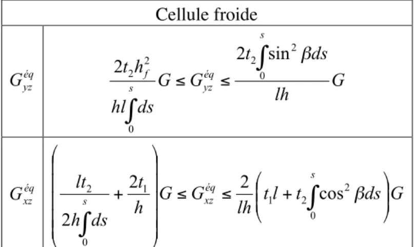 Tableau IV-2 – Bornes inférieures et supérieures des coefficients de cisaillement équivalents pour la cellule froide
