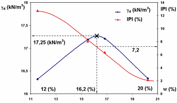 Figure 3-4 : Evolution de l’IPI fonction de la teneur en eau 