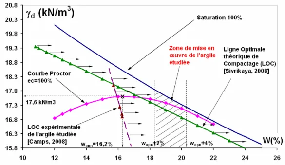 Figure 3-9 : Analyse des résultats du compactage de l’argile de l’Aptien 