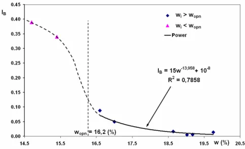 Figure 3-16 : Evolution de I B  – transition du comportement fragile/ductile – en fonction de la  teneur en eau 