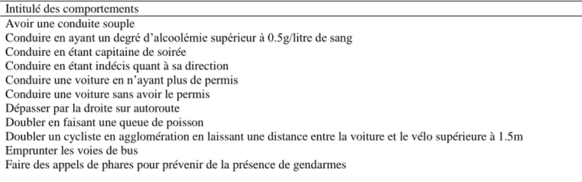 Tableau 2 Résultats études 1 et 2 pré-test 1- Liste des comportements de conduite   Intitulé des comportements 