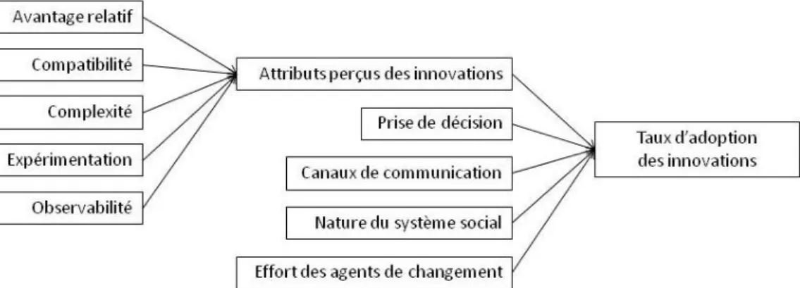 Figure 7 Théorie de la diffusion de l’innovation, IDT (d'après Rogers, 2003)