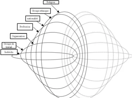 Figure 9 Le modèle du Virtual Onion (adapté de Gallivan et Strite, 2005)