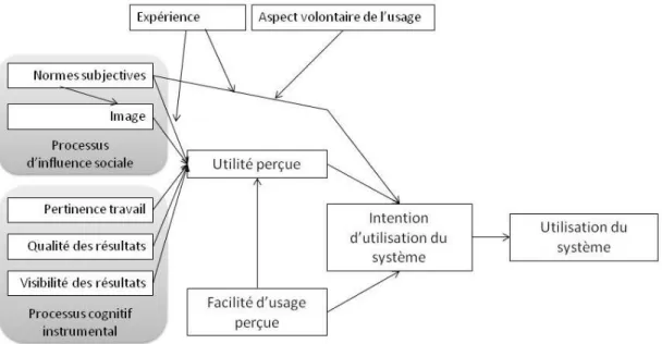 Figure 10 Le modèle d’acceptation des technologies, TAM 2 (d’après Venkatesh et Davis, 2000)