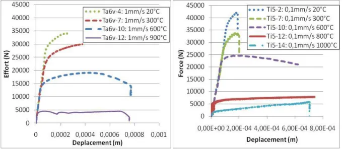 Figure III-8: Courbes Effort / Déplacement pour différentes températures pour a) le Ti555-3 et b) le  Ti6Al4V
