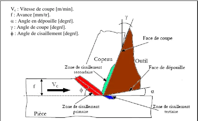 Figure I-3: Formation du copeau en coupe orthogonale 