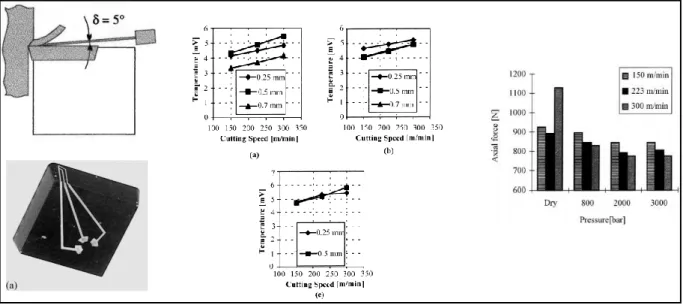 Figure I-20: influence de la pression sur la Température et les efforts de coupe [Kaminski 2000]