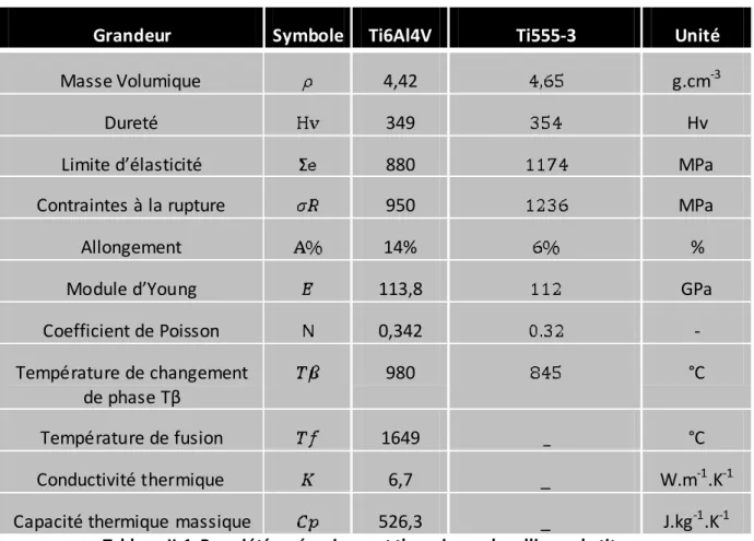 Tableau II-1: Propriétés mécaniques et thermiques des alliages de titane.