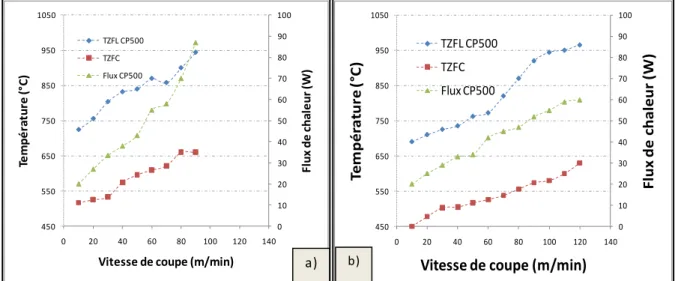 Figure II-20 : Evolution des températures T ZFL , T ZFC  et du flux thermique en fonction de la  vitesse de coupe