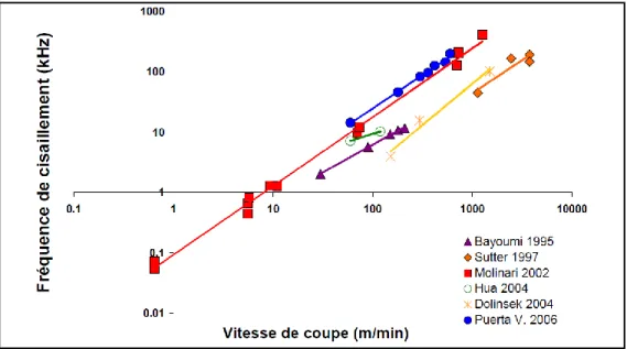 Figure II-29: Evolution de fréquence de cisaillement en fonction de la vitesse de coupe