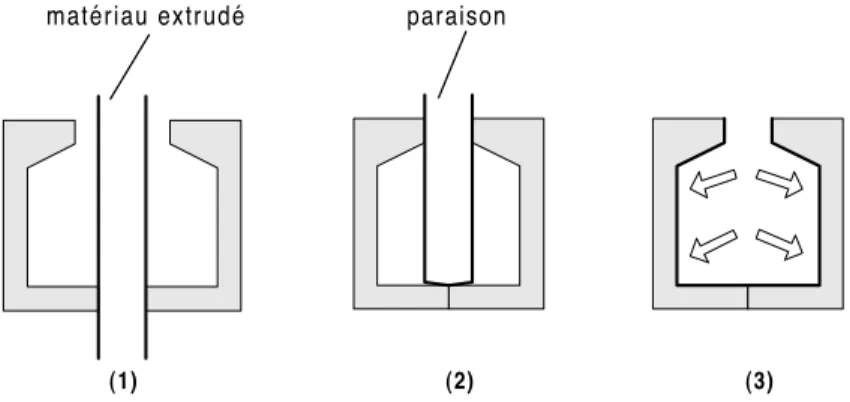 Fig. 1.1 – Description du proc´ed´e d’extrusion-soufflage. (1) Une paraison est form´ee par extrusion