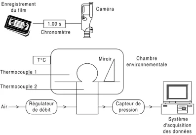 Fig. 1.2 – Montage exp´erimental de soufflage de membrane.