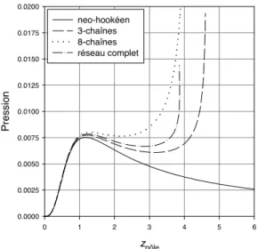 Fig. 2.4 – Evolution de la pression dans la bulle en fonction de la cote du pˆ ´ ole pour les quatre mod`eles de comportement