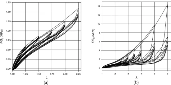 Fig. 3.3 – Traction uniaxiale cyclique d’un ´elastom`ere : (a) de 25% ` a 125%, (b) de 150% ` a 500%