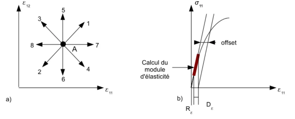 Fig. C.1  a) Répartition des points de mesure de la surface de plasticité, b) Mesure d