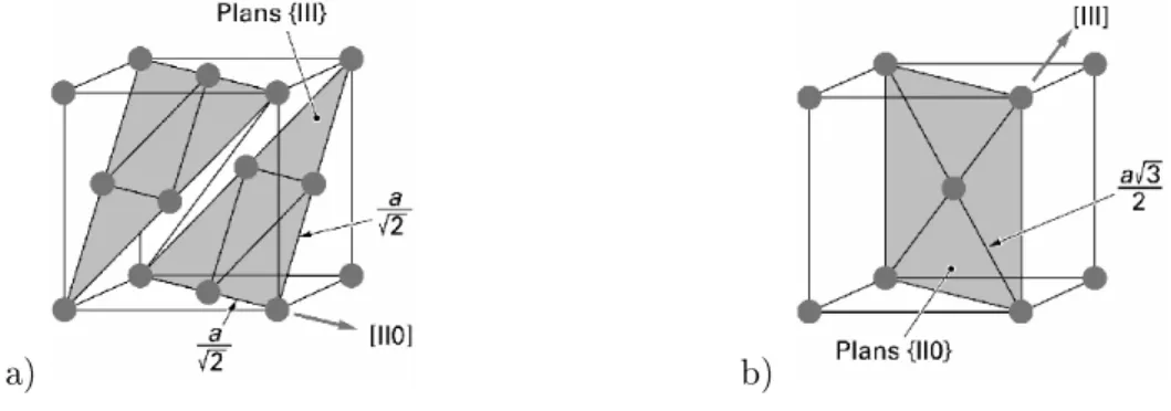 Fig. 1.8  Systèmes de glissement : a) dans une structure cubique à faces centrées ; b) dans une structure cubique centrée