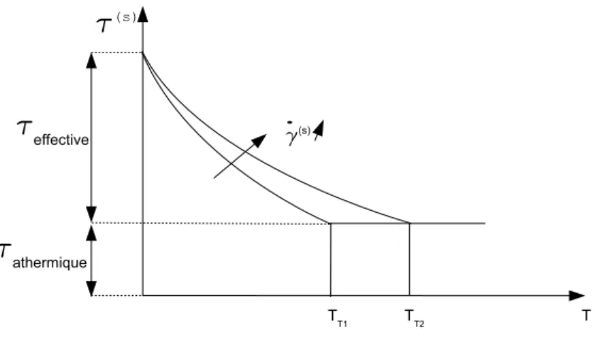 Fig. 1.10  Evolution de la cission en fonction de la vitesse de déformation γ (s) et de la temperature.