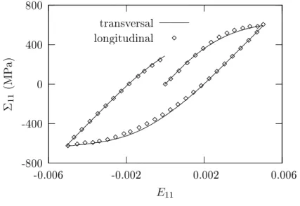 Fig. 2.8  Courbes contrainte-déformation pour la première boucle d'hystérésis en traction-compression à