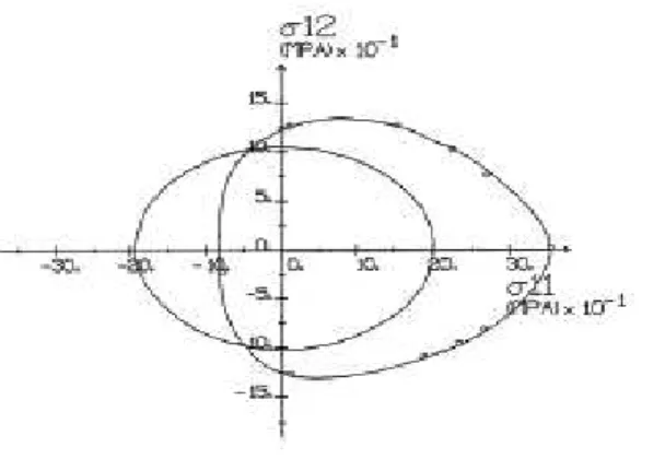 Fig. 2.20  Surfaces de plasticité initiale et après un chargement de traction à 350 MPa pour un alliage d