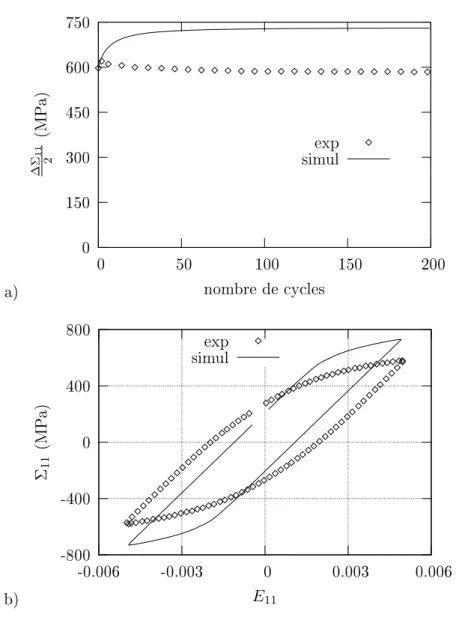 Fig. 3.1  Essai de fatigue plastique oligocyclique en traction-compression uniaxiale, piloté en déformation totale à ∆E 2 11 = 0.5% (R ε = −1, E˙ 11 = 6.6.10 − 4 s − 1 )