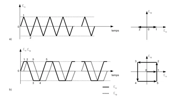 Fig. 3.5  Chargements utilisés lors des essais de fatigue plastique oligocyclique ; a) chargement de traction- traction-compression, b) chargement de traction-compression/torsion suivant un trajet carré (non-proportionnel).