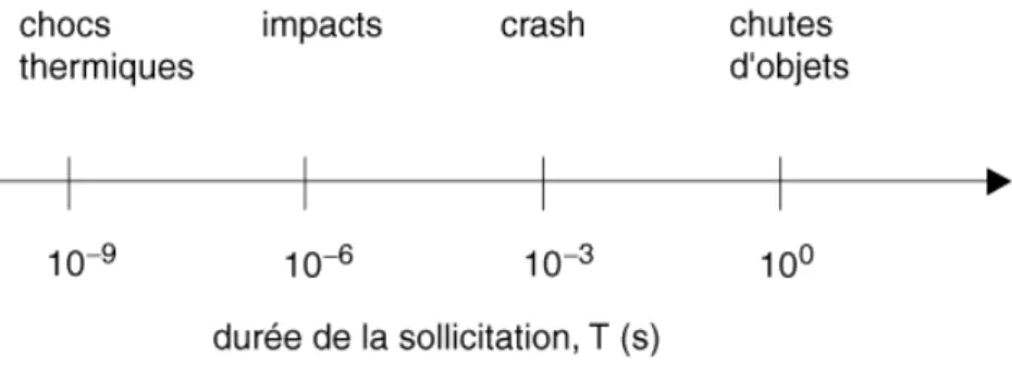 Figure 1 : classification des phénomènes dynamiques en fonction d’un temps caractéristique de variation de chargement.