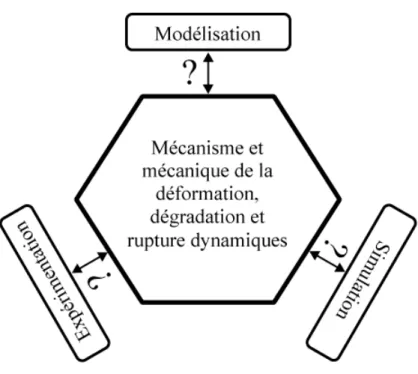 Figure 2 : démarche générale de construction d’un modèle de comportement, d’endommagement ou de rupture.