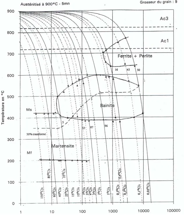Fig. 3.6 : Diagramme T.R.C de l’acier 16MND5