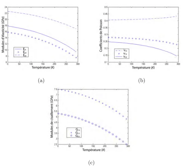 Fig. 8.4 – Modules de l’ing´enieur du composite tress´e homog´en´eis´e.