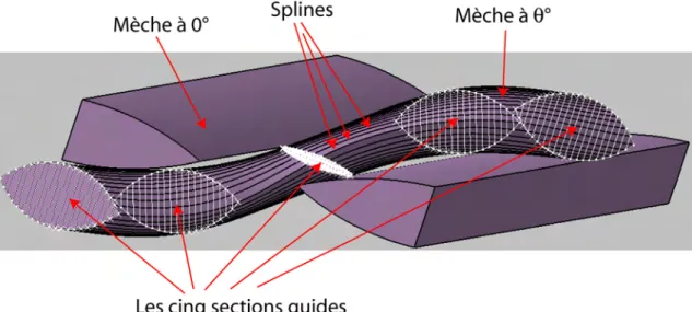 Fig. A.1 – G´eom´etrie des m`eches.