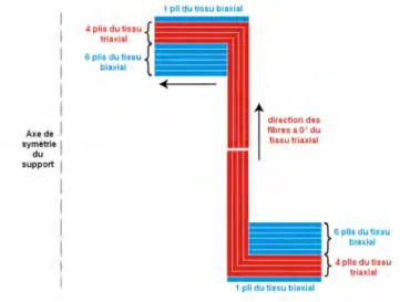 Fig. 1.6 – S´equence d’empilement des plis dans le support.