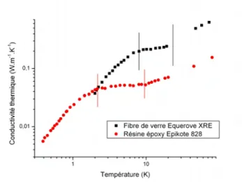 Fig. 2.2 – Evolution de la conductivit´e thermique de la r´esine ´epoxyde (Epikote 828) [38] et de la fibre de verre E (Equerove XRE) [54] en fonction de la temp´erature.