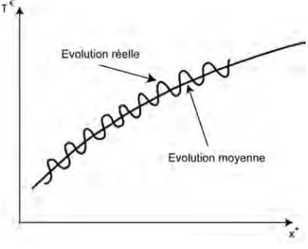 Fig. 3.2 – Evolution du champ de temp´erature T ǫ en fonction de la variable d’espace macroscopique x ∗ .