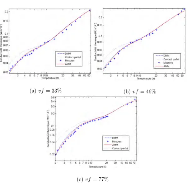 Fig. 3.9 – Conductivit´e thermique transversale, th´eorique et exp´erimentale [54], d’un composite unidirectionnel verre-E/´epoxyde pour diff´erents taux de fibre.