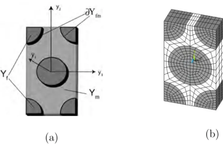 Fig. 7.2 – Rappel de la g´eom´etrie du VER (a) et de son maillage (b).