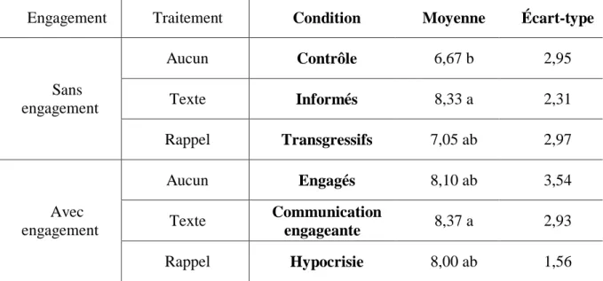 Tableau  6 :  Moyennes et écarts-types  concernant l’intérêt pour des informations  supplémentaires  selon les différentes conditions 