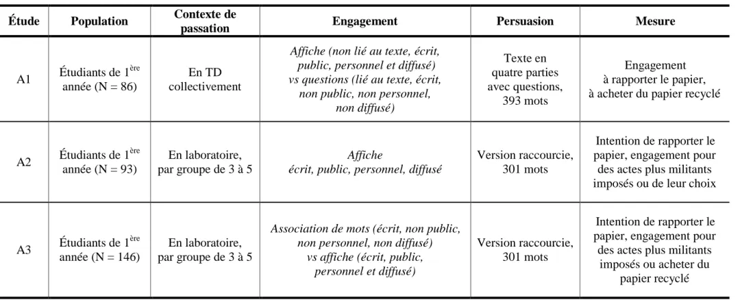 Tableau 9 : Récapitulatif de la partie du programme de recherche relative au paradigme de la communication engageante 