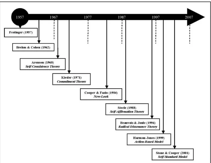 Figure 2. Un aperçu chronologique des principales révisions de la dissonance parues en langue anglaise  (d’après Vaidis, 2010) 