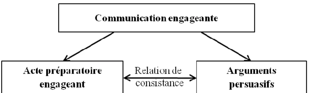 Figure 4 : Schéma présentant la communication engageante (d