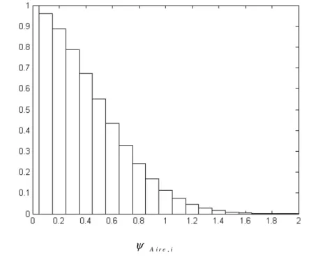 Figure IV.  1. Représentation des aires de la fonction de probabilité avec   σ ψ = 0.5