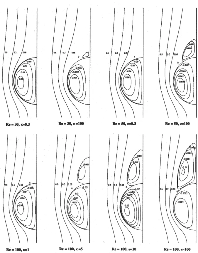 Figure I. 4 : Evolution  du champ de fonction courant à l’intérieur et à l’extérieur d’une sphère fluide  en fonction du nombre de Reynolds et du rapport de viscosité, SABONI et al (2004).