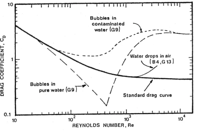 Figure I. 5 : Evolution du coefficient de traînée en fonction du nombre de Reynolds et de la nature de  la particule,  CLIFT et al