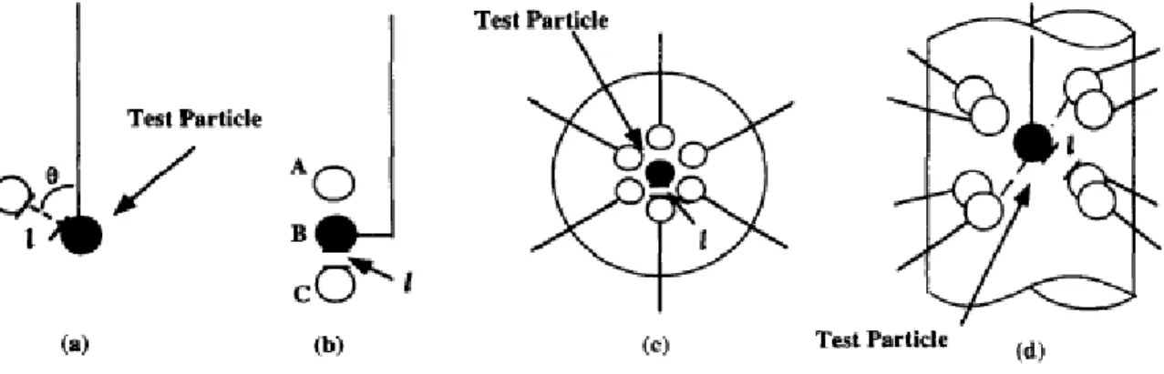 Figure I. : Configurations expérimentales  de LIANG  et al.(1996),  a) : deux sphères en interaction,  b) : trois sphères co-alignées, c) : configuration hexagonale, d) : configuration cubique