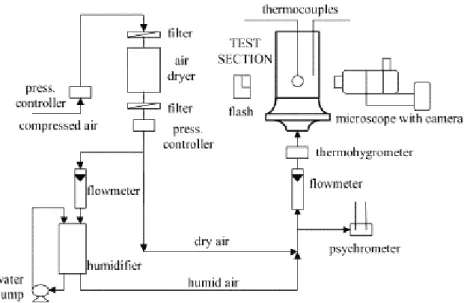 Figure I. 16 : Représentation de l’expérimentation sur  l’évaporation d’une goutte suspendue           au bout d’un filament fin, SMOLIK et al