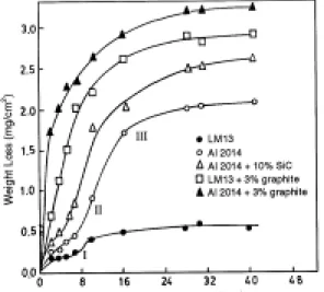Figure I.15 : Evolution de la perte de masse en fonction de la durée d’immersion en solution  chlorurée à 3% NaCl d’alliages d’aluminium et de leurs composites [Modi, 1998]