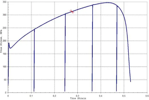 Figure I.16 : Traction uniaxiale avec charge-d´echarge, contrainte-d´eformation rationnelles pour le Ta ( ˙ε = 10 − 3 s − 1 )