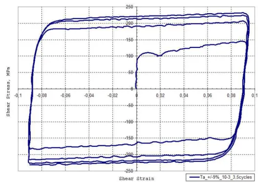 Figure I.31 : Essai de cisaillement cyclique du Ta ` a +/- 9% de d´eformation de cisaillement.